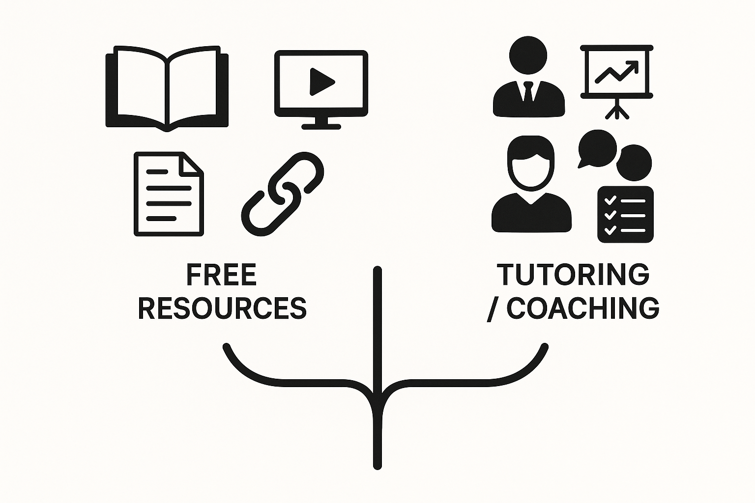 Two-path diagram comparing free resources versus tutoring and coaching
