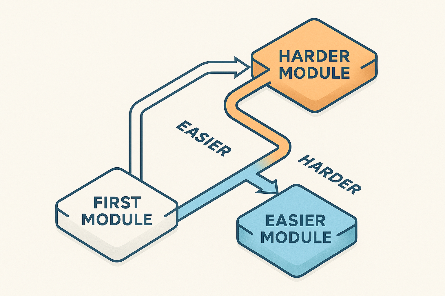 workflow showing first module branching to easier and harder modules