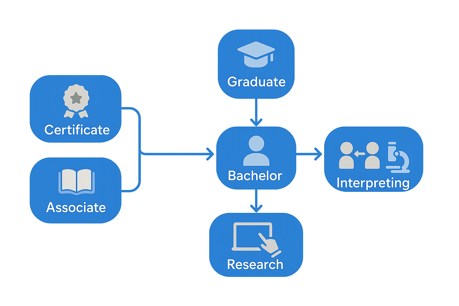 Flowchart of degree pathways from certificate and associate to graduate in interpreting, education, and research