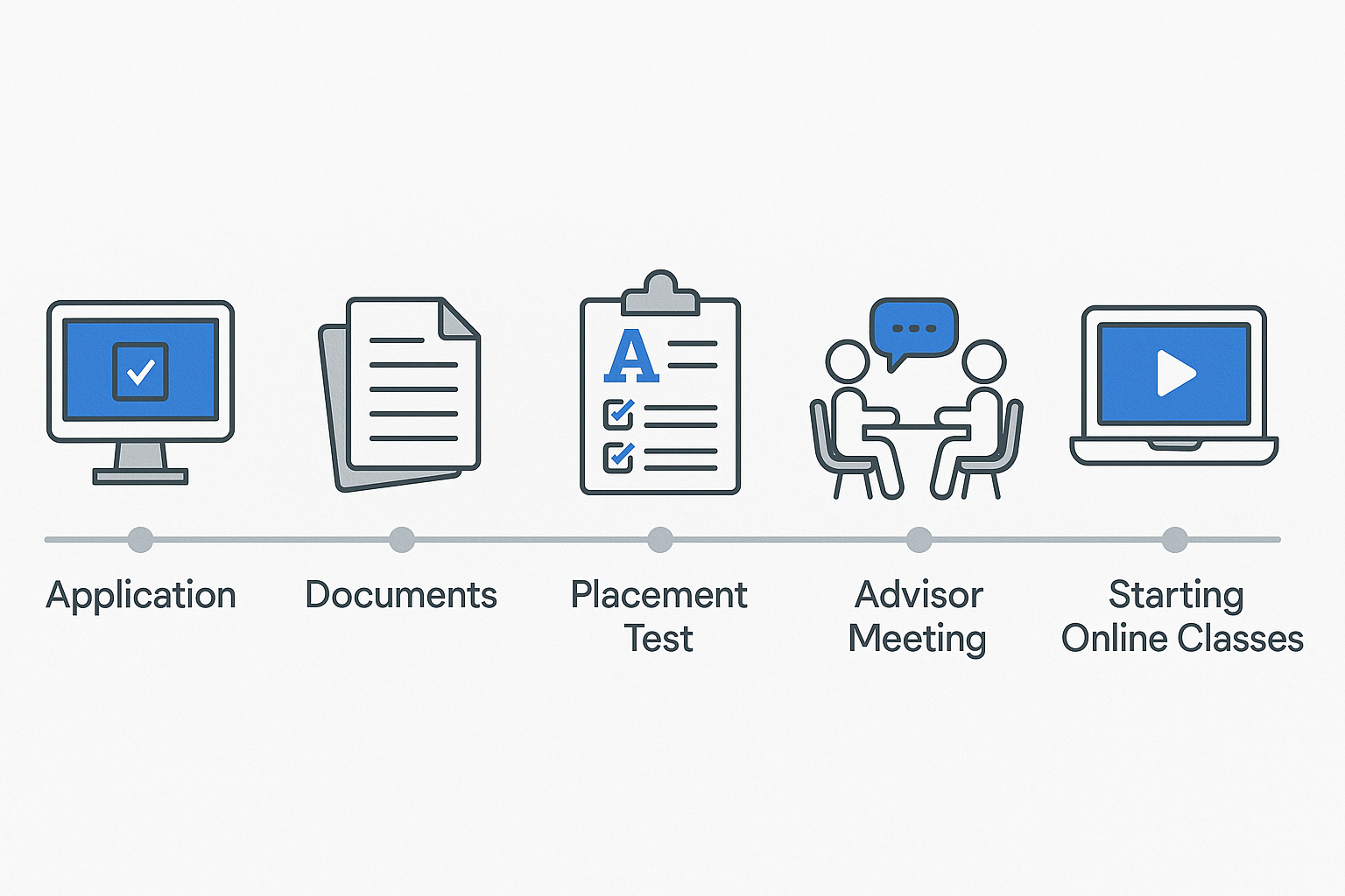 Timeline of application documents, placement test, advisor, and online classes
